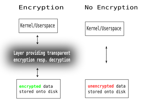 Encryption, an intermediate layer
